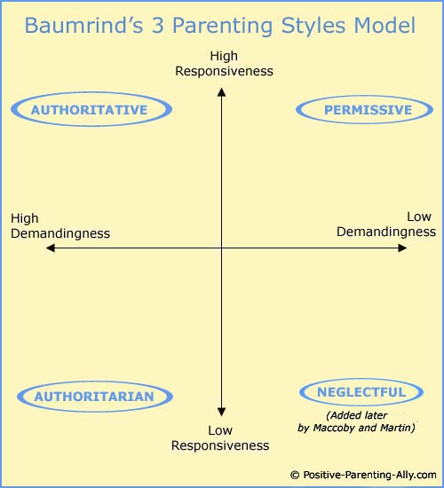 What Are The Four Basic Parenting Styles