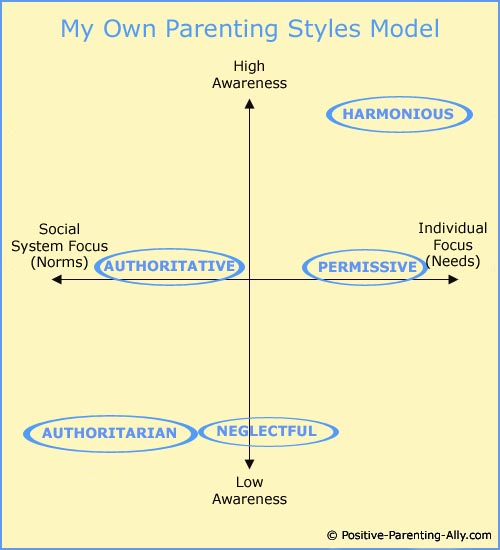 Four Basic Parenting Styles & High Awareness: Diana Baumrind